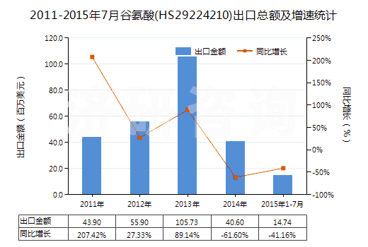 2011-2015年7月谷氨酸(HS29224210)出口總額及增速統(tǒng)計
